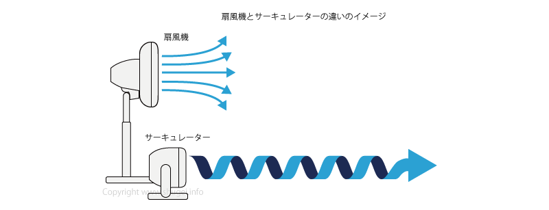 扇風機とサーキュレーターの違いの図