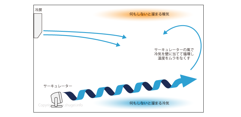 冷房（エアコン）とサーキュレータの併用方法