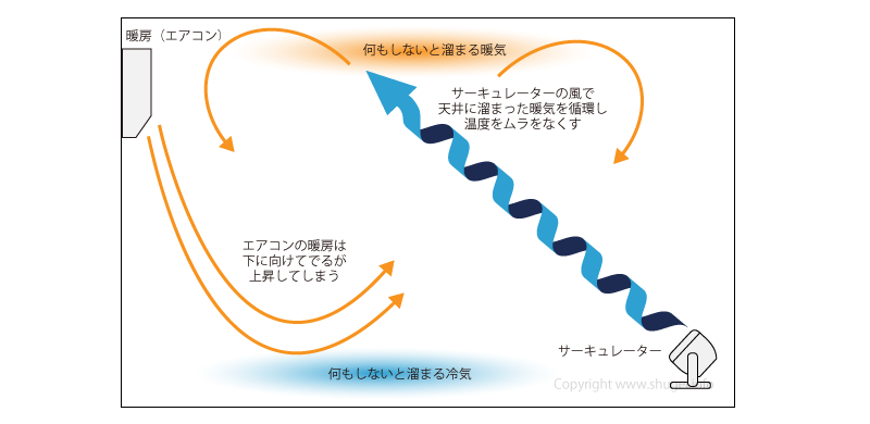 暖房（エアコン）とサーキュレータの併用方法